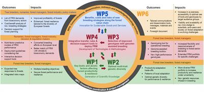Transformative changes in tree breeding for resilient forest restoration